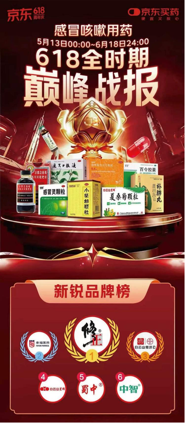 白云山何济公 618 战报出炉，硬核出圈领跑京东感冒止咳新锐榜